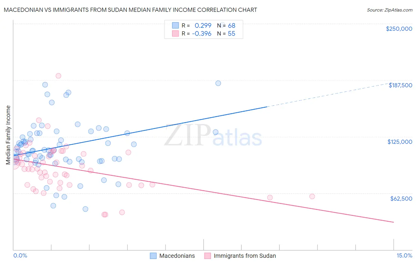 Macedonian vs Immigrants from Sudan Median Family Income