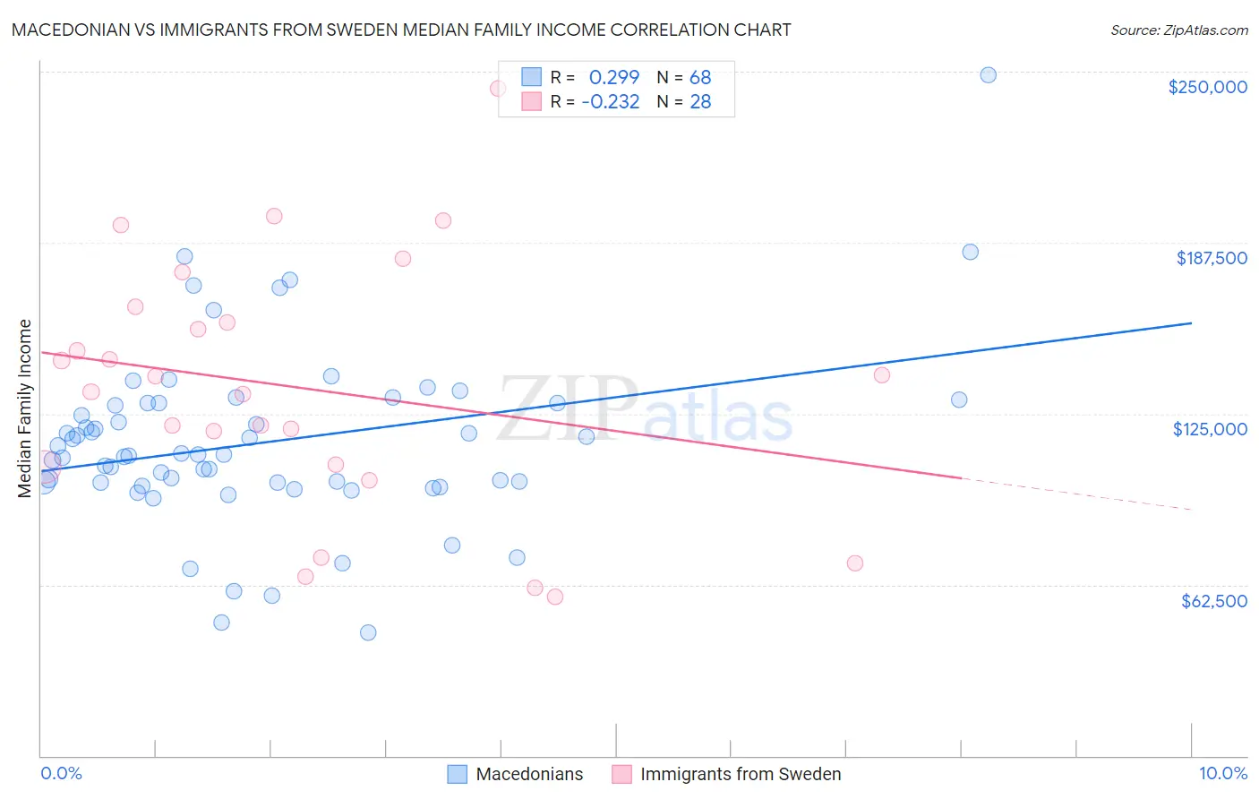 Macedonian vs Immigrants from Sweden Median Family Income