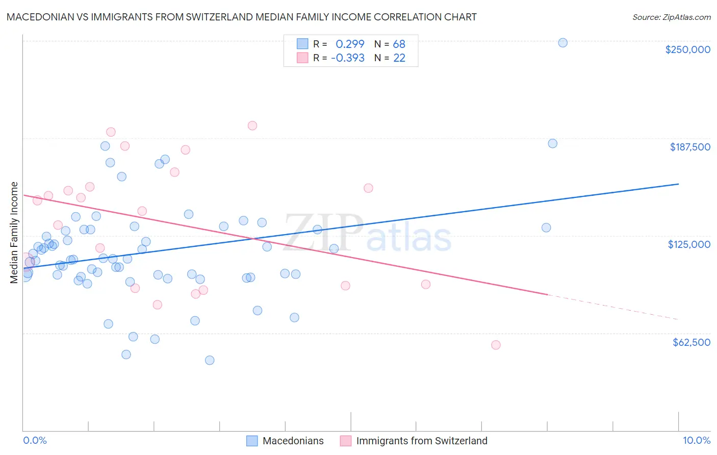 Macedonian vs Immigrants from Switzerland Median Family Income