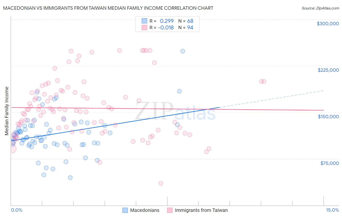 Macedonian vs Immigrants from Taiwan Median Family Income