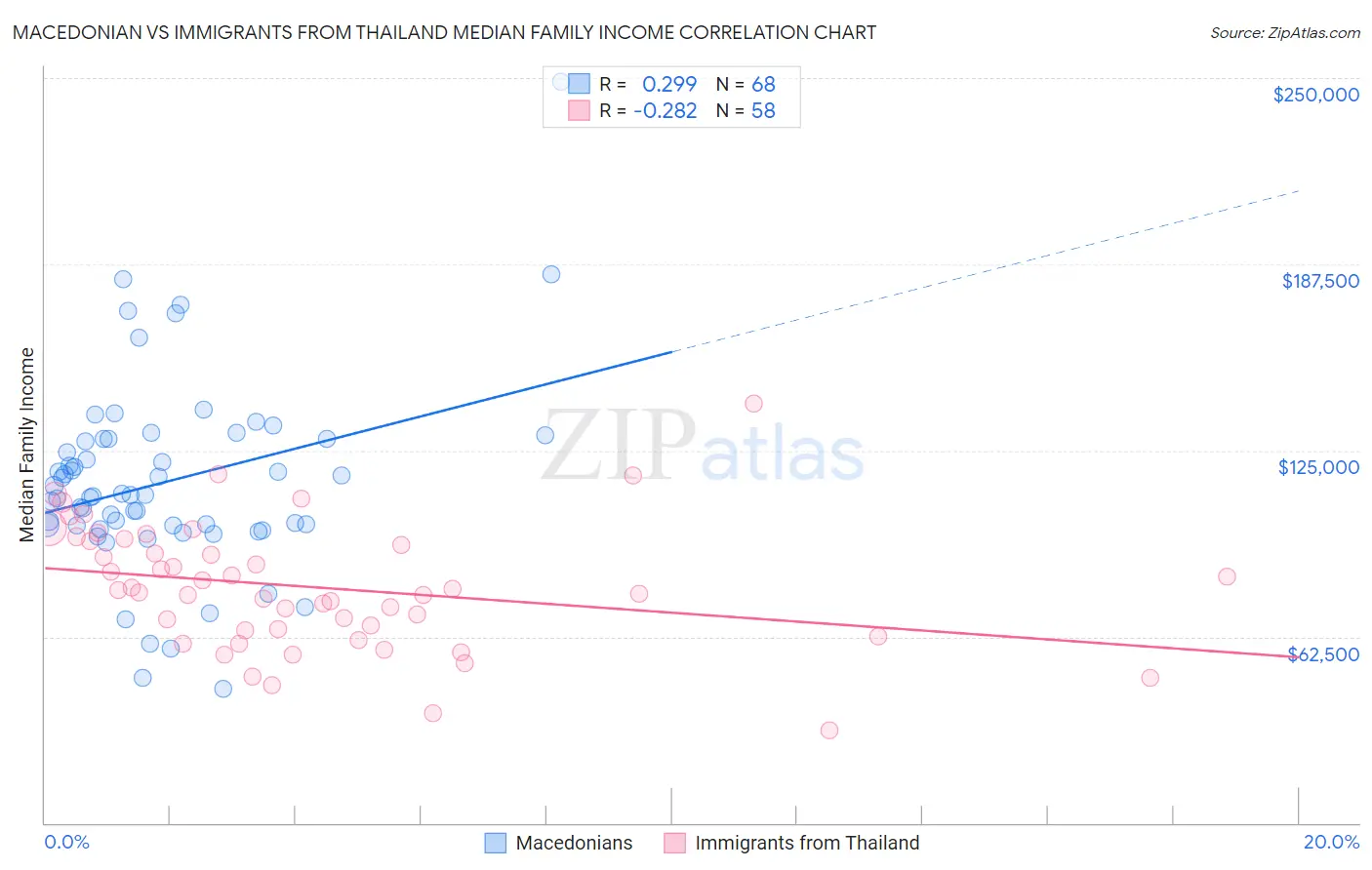 Macedonian vs Immigrants from Thailand Median Family Income