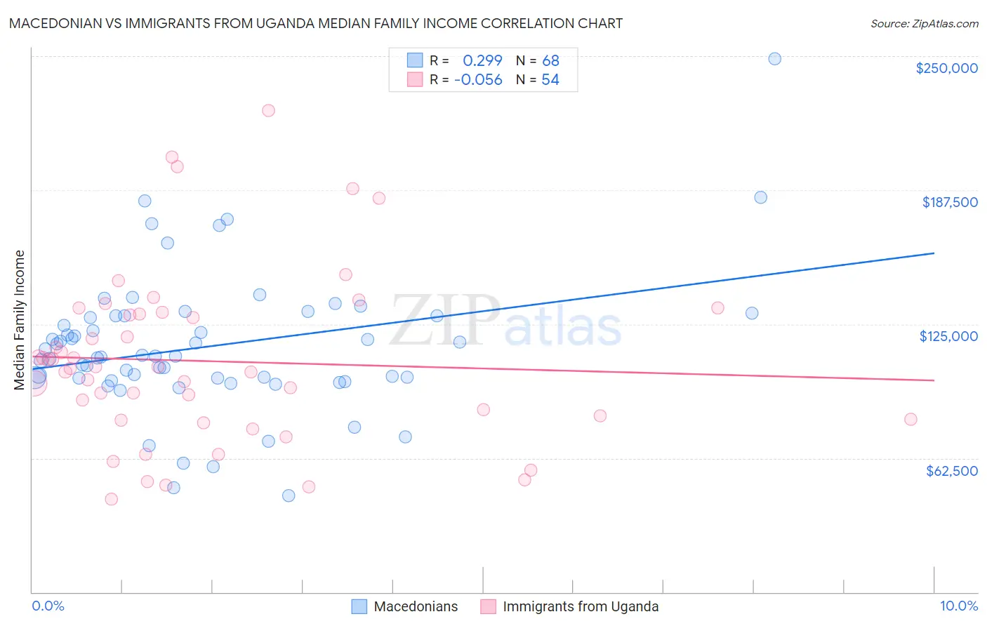 Macedonian vs Immigrants from Uganda Median Family Income