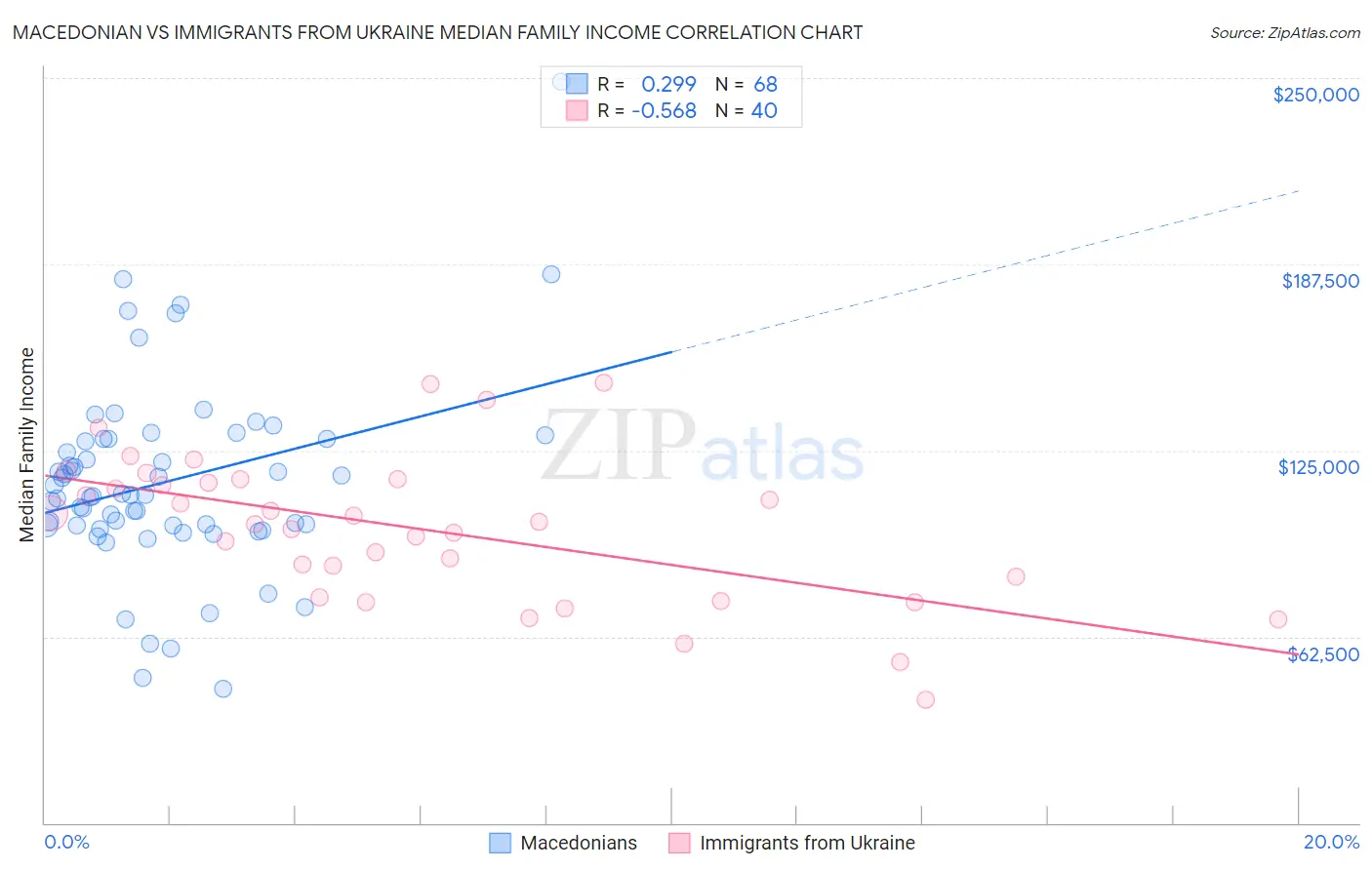 Macedonian vs Immigrants from Ukraine Median Family Income