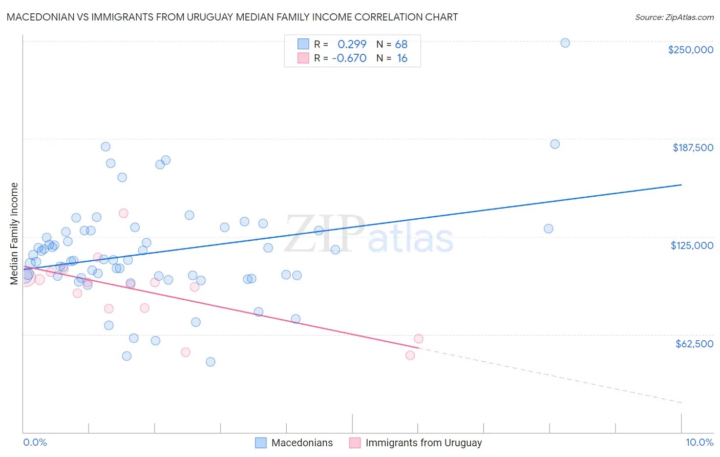 Macedonian vs Immigrants from Uruguay Median Family Income