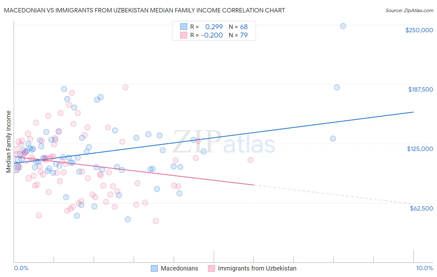 Macedonian vs Immigrants from Uzbekistan Median Family Income