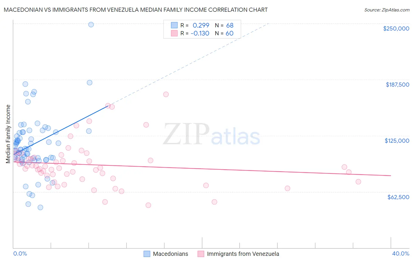 Macedonian vs Immigrants from Venezuela Median Family Income