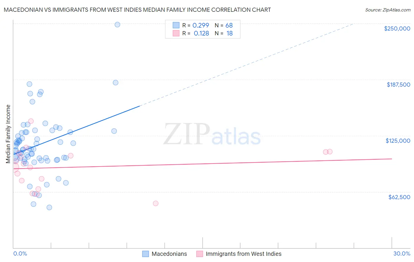 Macedonian vs Immigrants from West Indies Median Family Income