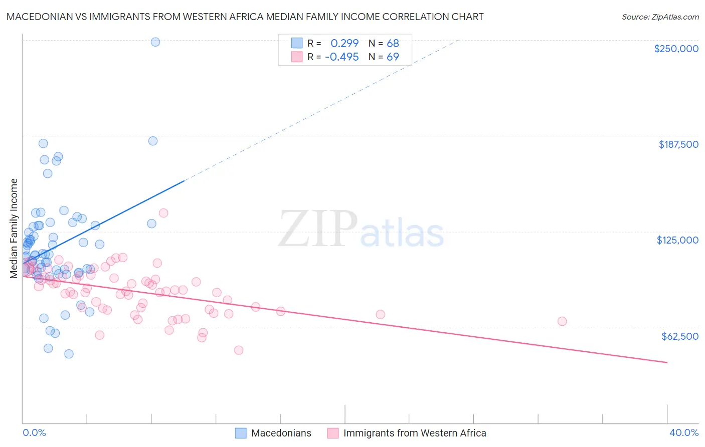 Macedonian vs Immigrants from Western Africa Median Family Income