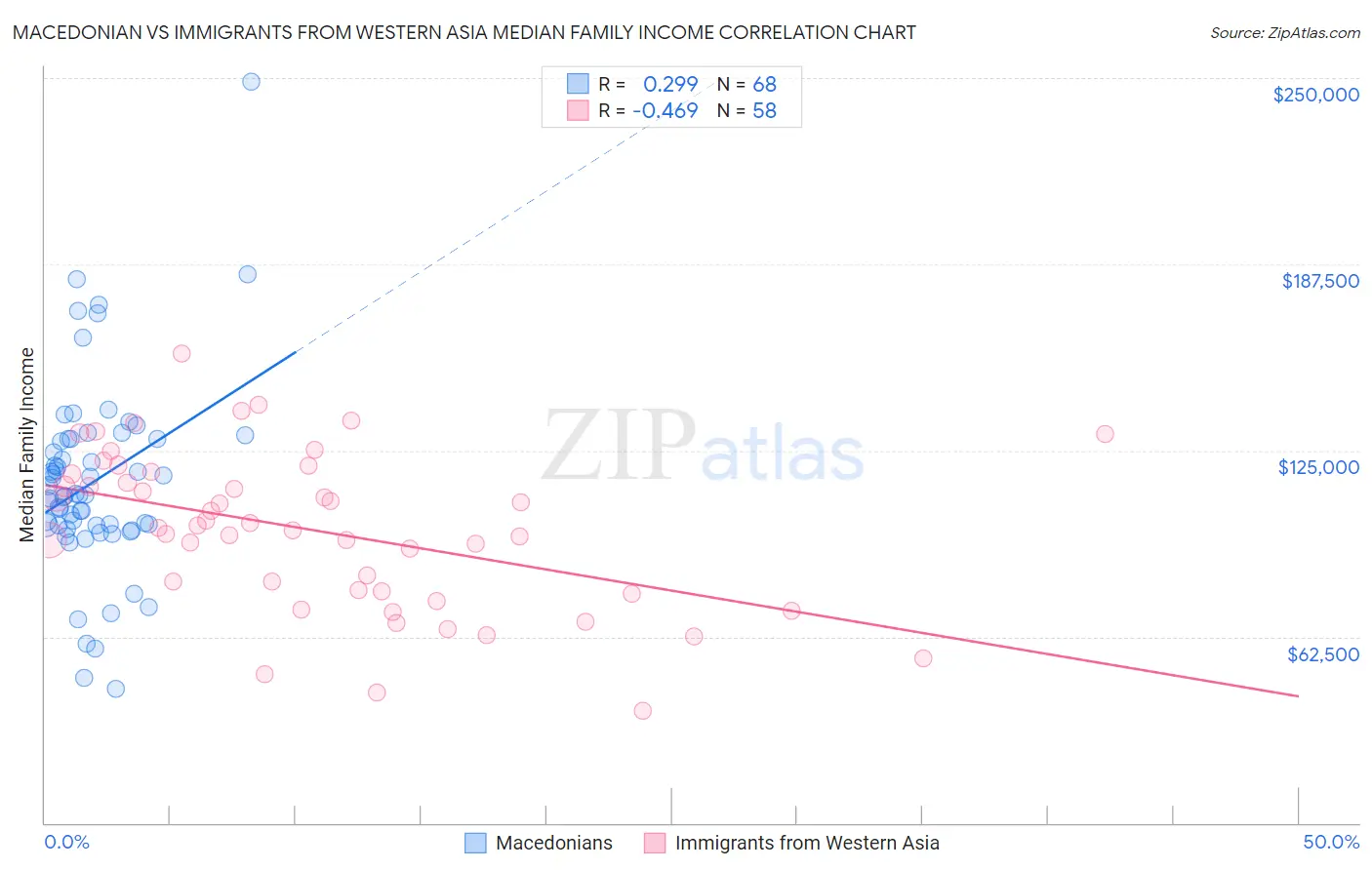 Macedonian vs Immigrants from Western Asia Median Family Income