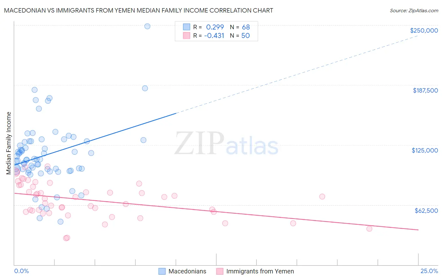Macedonian vs Immigrants from Yemen Median Family Income