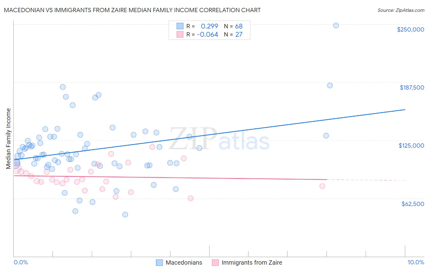 Macedonian vs Immigrants from Zaire Median Family Income