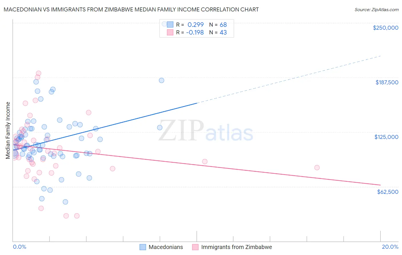 Macedonian vs Immigrants from Zimbabwe Median Family Income