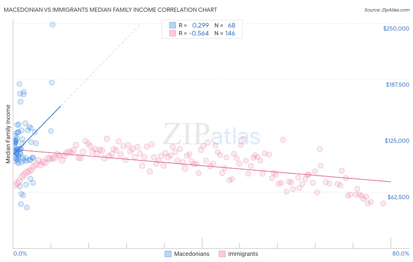 Macedonian vs Immigrants Median Family Income