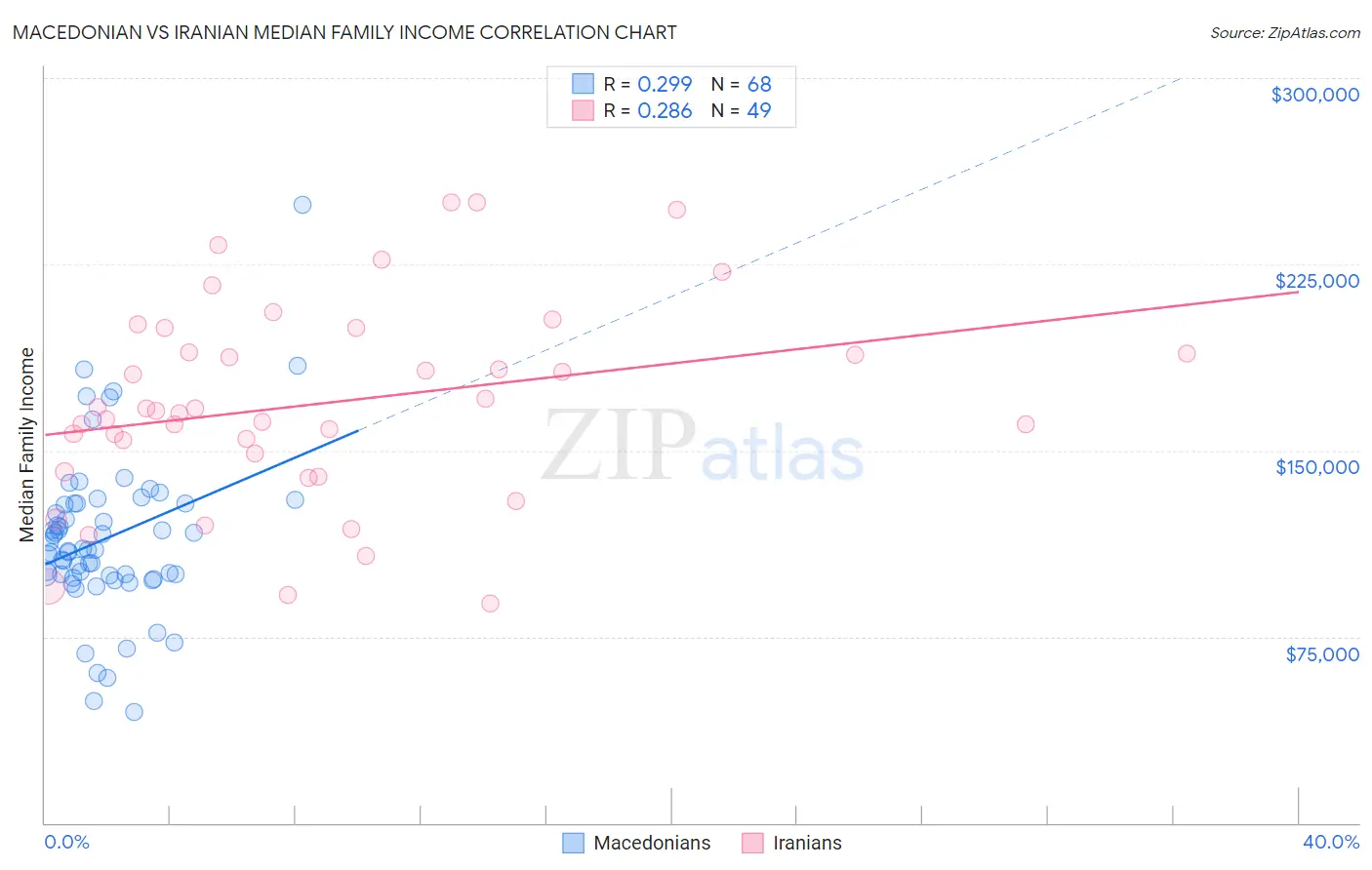 Macedonian vs Iranian Median Family Income