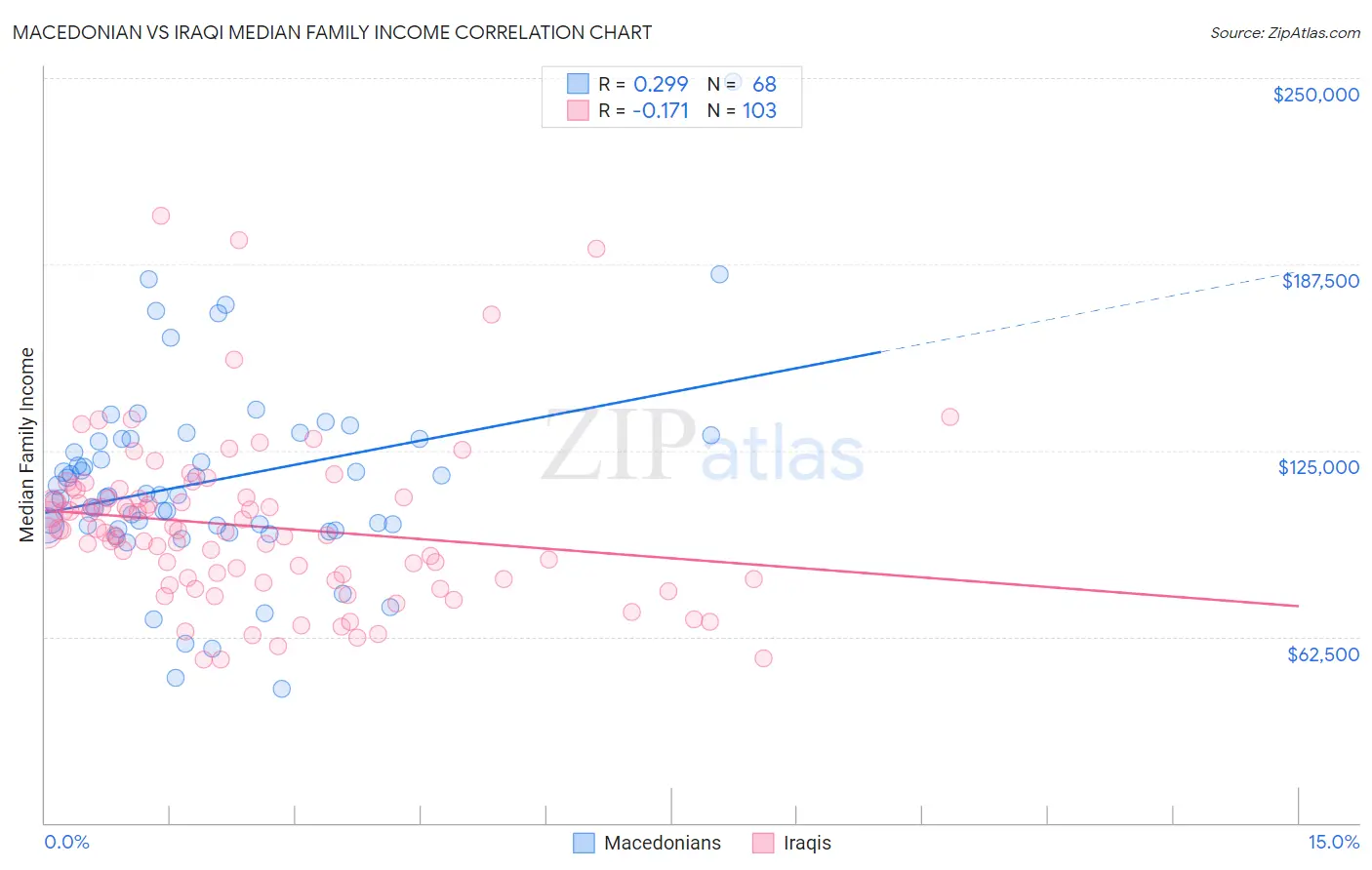 Macedonian vs Iraqi Median Family Income