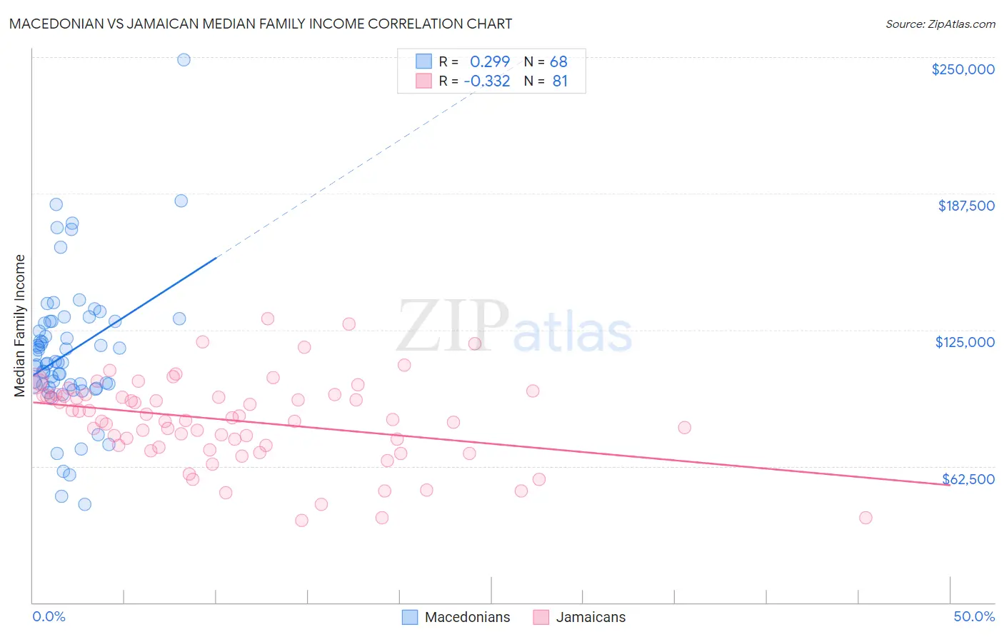 Macedonian vs Jamaican Median Family Income