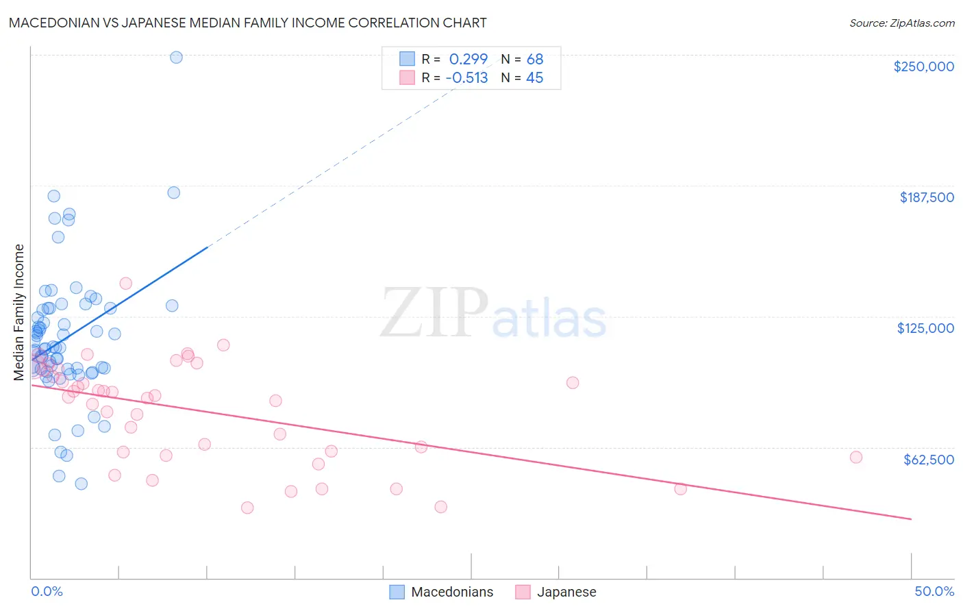 Macedonian vs Japanese Median Family Income