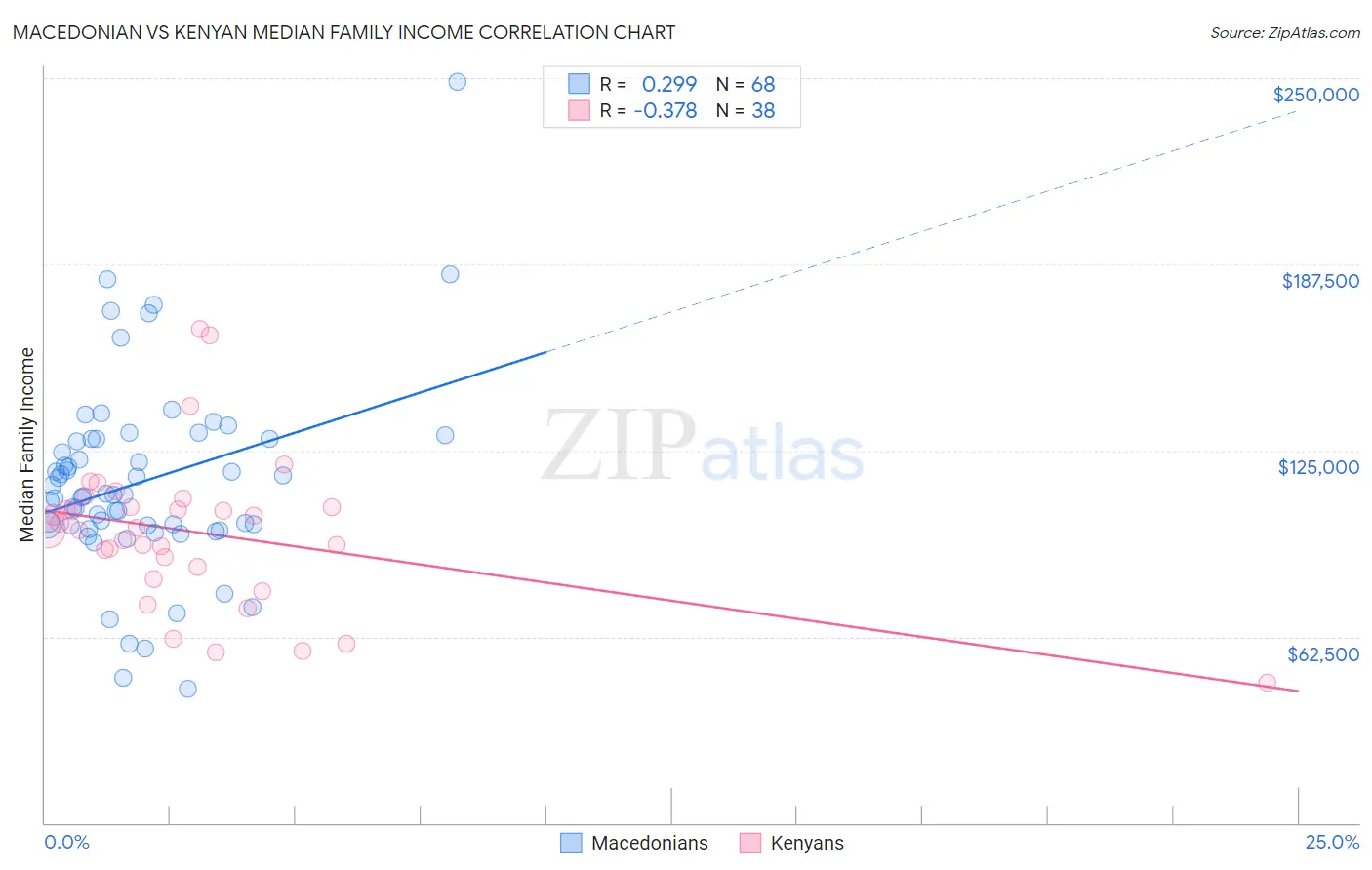 Macedonian vs Kenyan Median Family Income