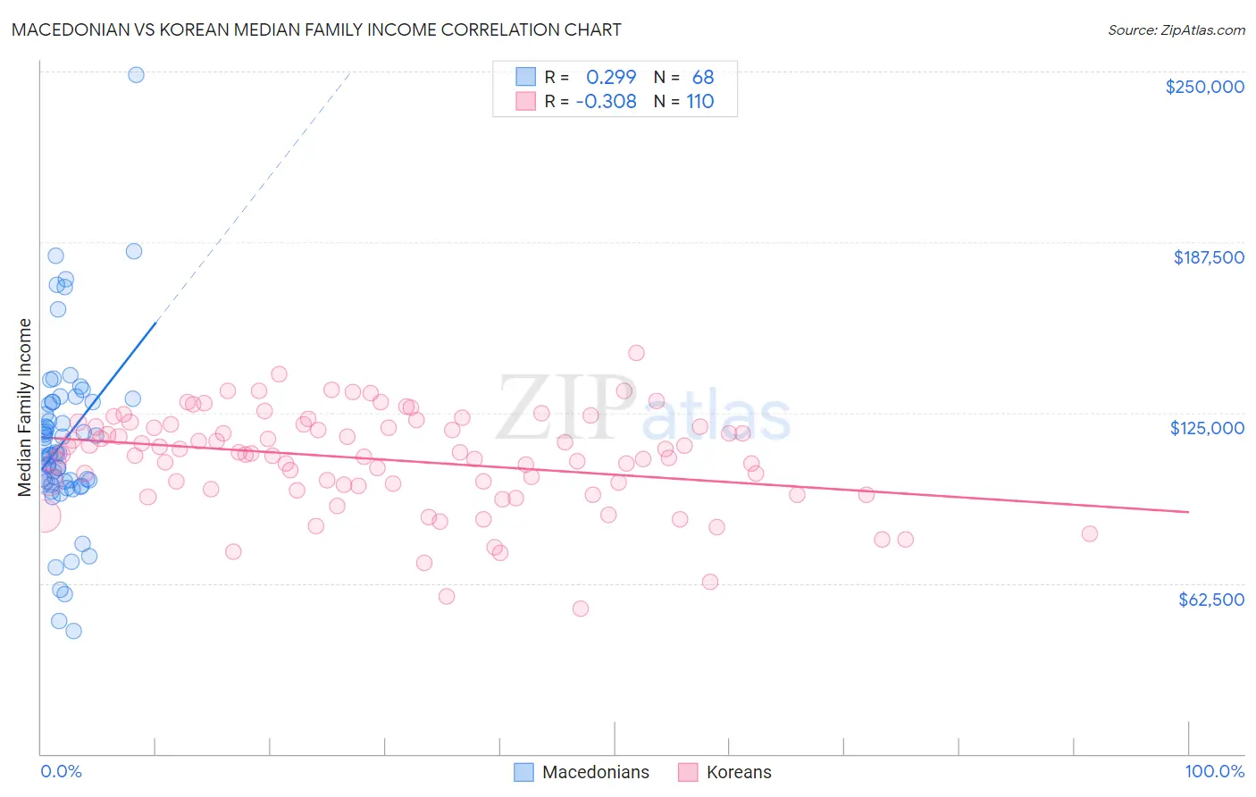 Macedonian vs Korean Median Family Income