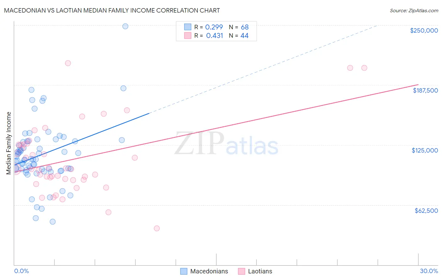 Macedonian vs Laotian Median Family Income