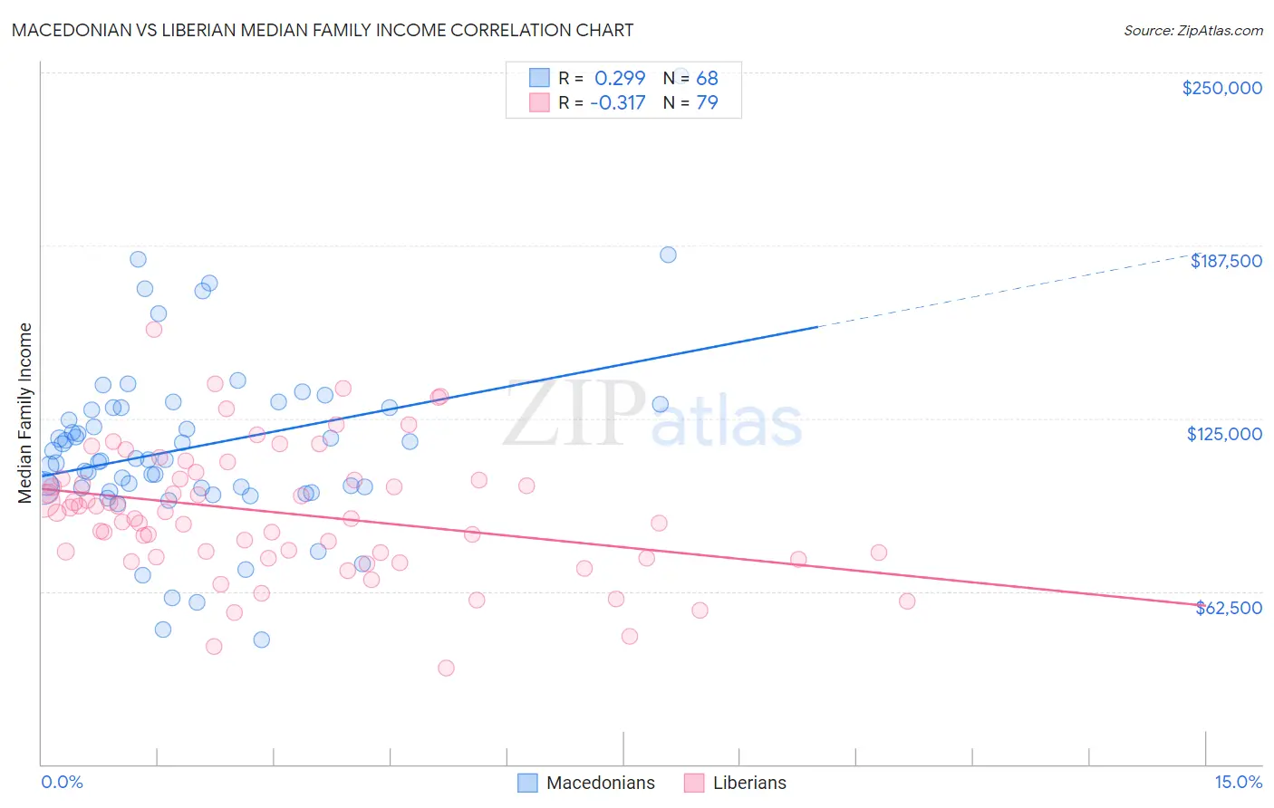 Macedonian vs Liberian Median Family Income