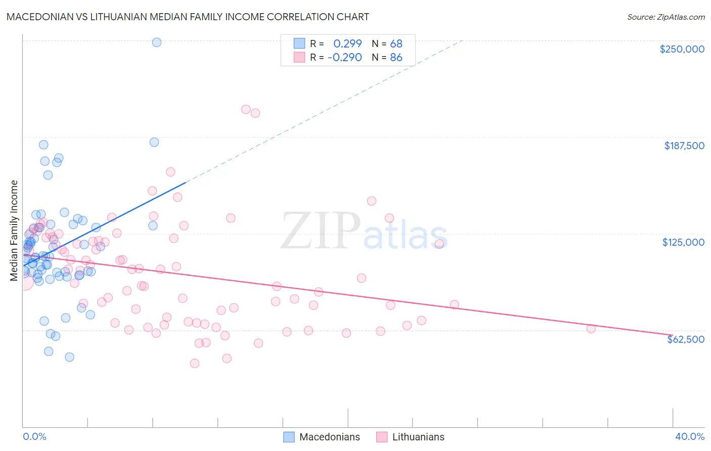 Macedonian vs Lithuanian Median Family Income