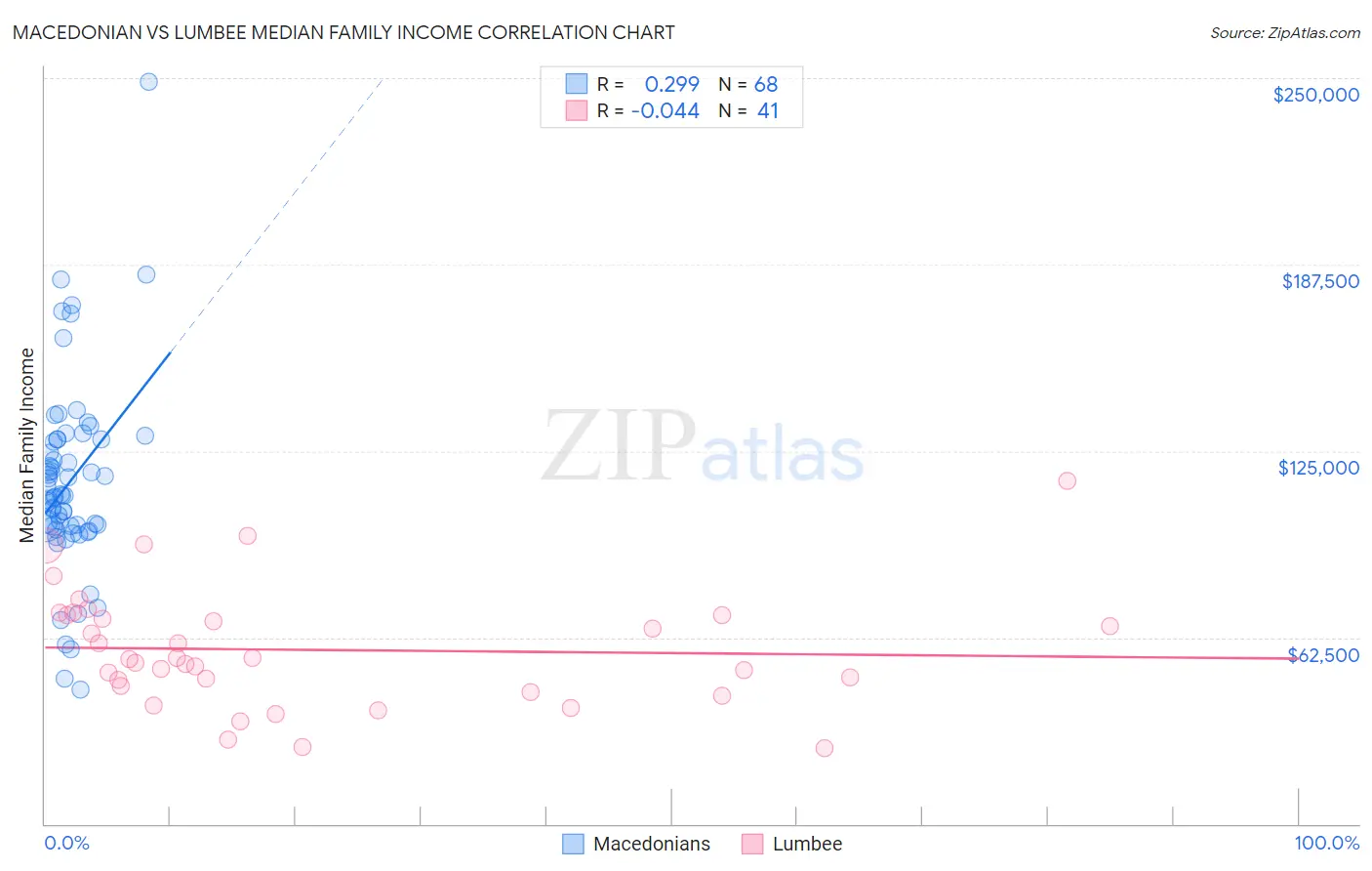 Macedonian vs Lumbee Median Family Income