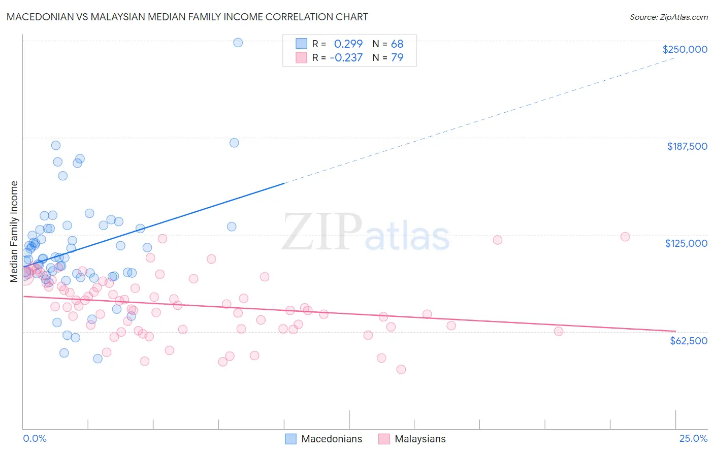 Macedonian vs Malaysian Median Family Income