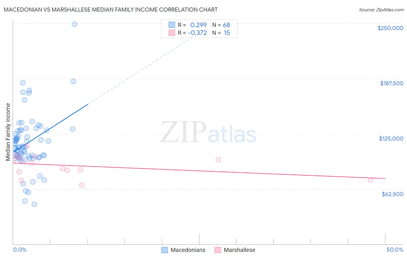 Macedonian vs Marshallese Median Family Income