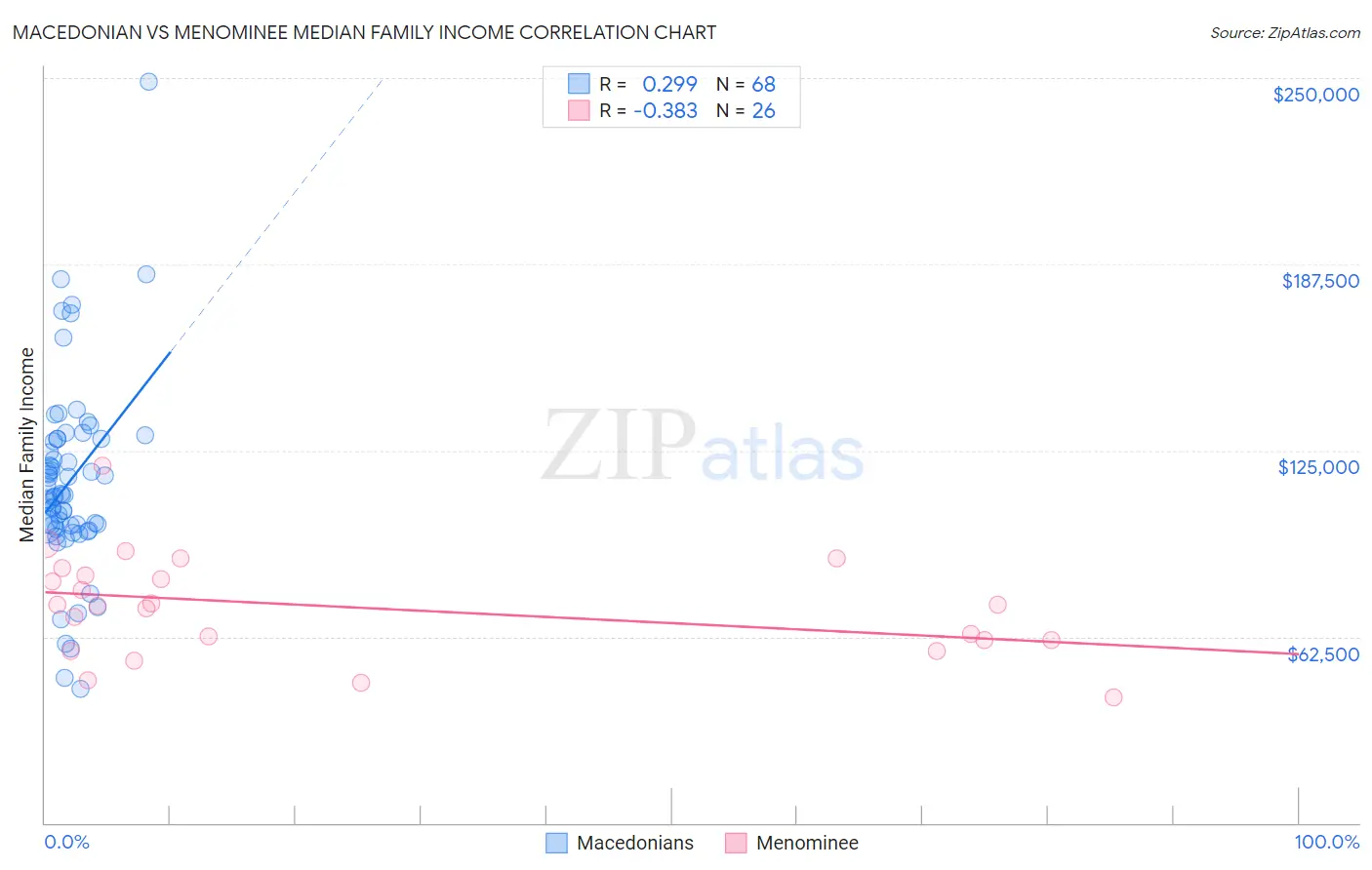 Macedonian vs Menominee Median Family Income
