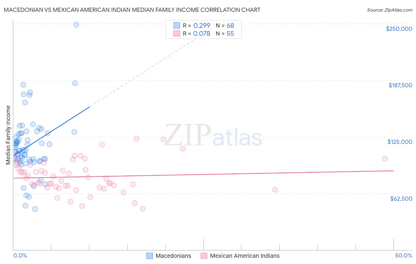 Macedonian vs Mexican American Indian Median Family Income