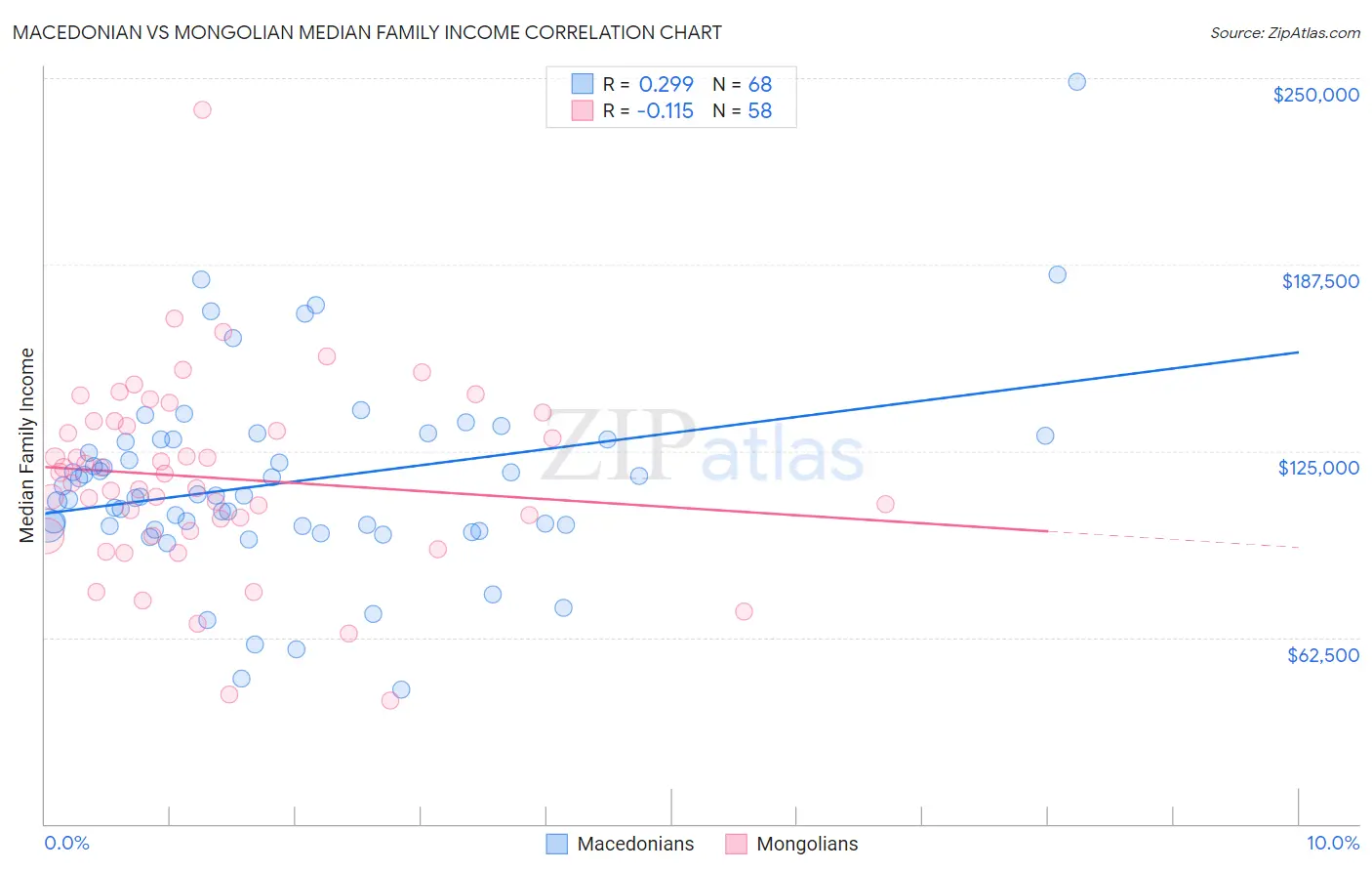 Macedonian vs Mongolian Median Family Income