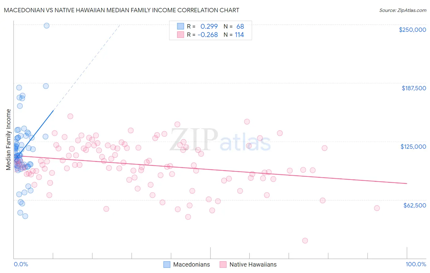 Macedonian vs Native Hawaiian Median Family Income