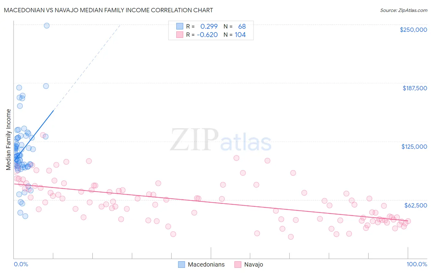 Macedonian vs Navajo Median Family Income