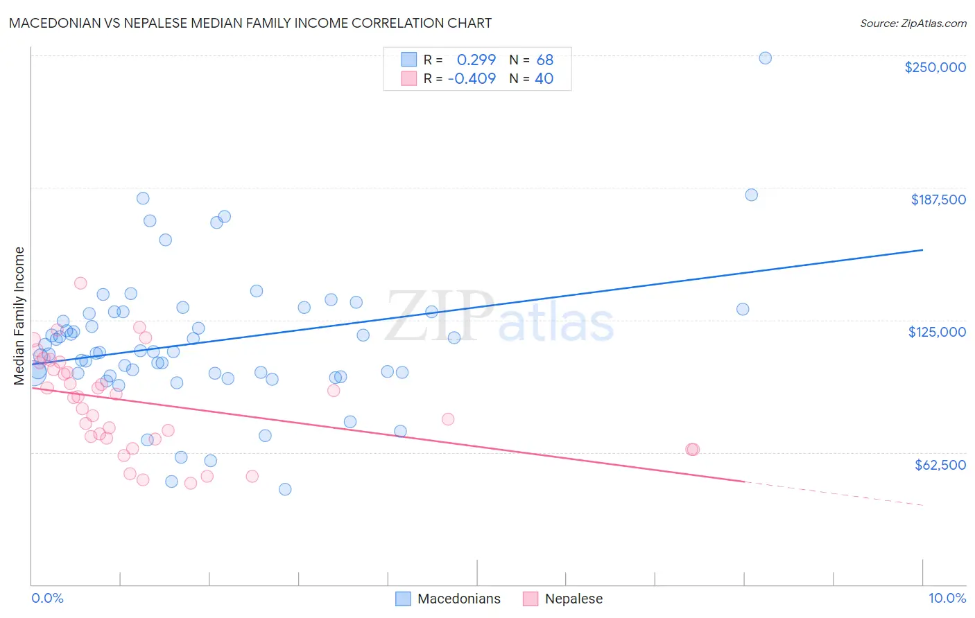 Macedonian vs Nepalese Median Family Income