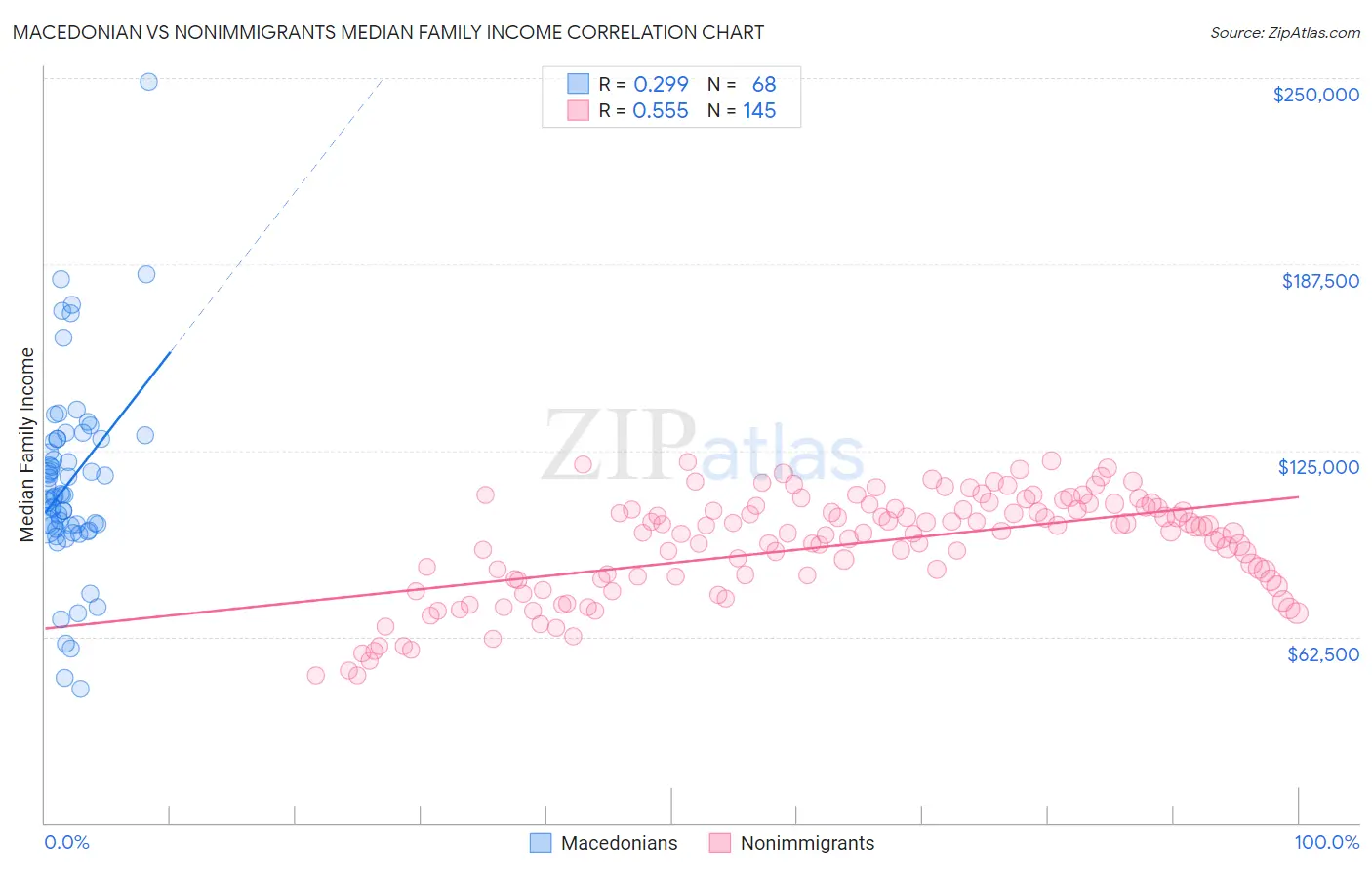 Macedonian vs Nonimmigrants Median Family Income
