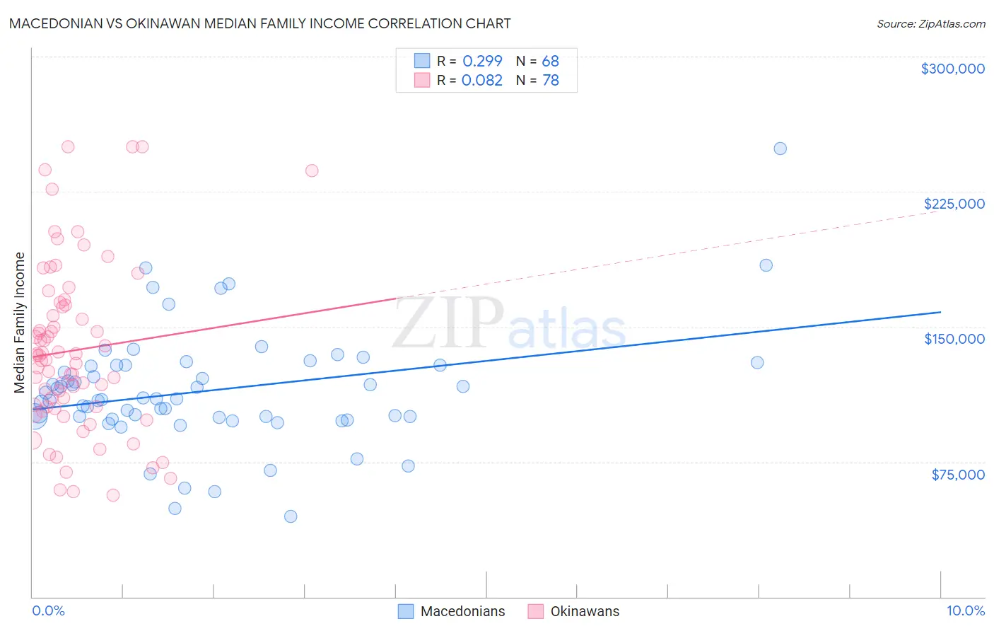 Macedonian vs Okinawan Median Family Income