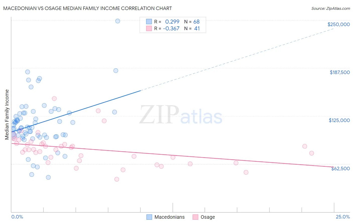 Macedonian vs Osage Median Family Income