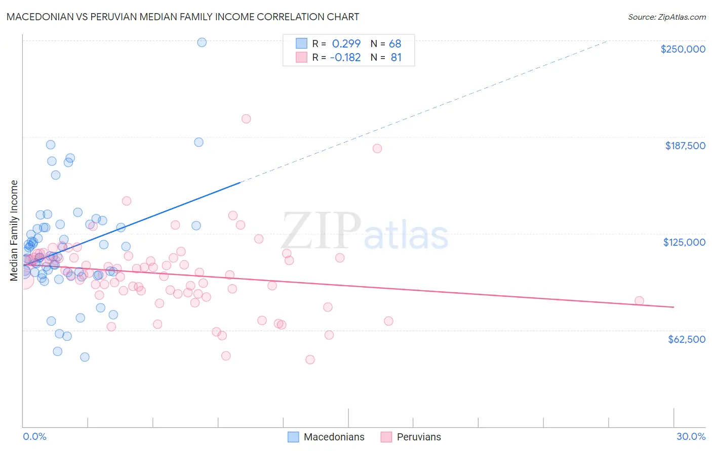 Macedonian vs Peruvian Median Family Income