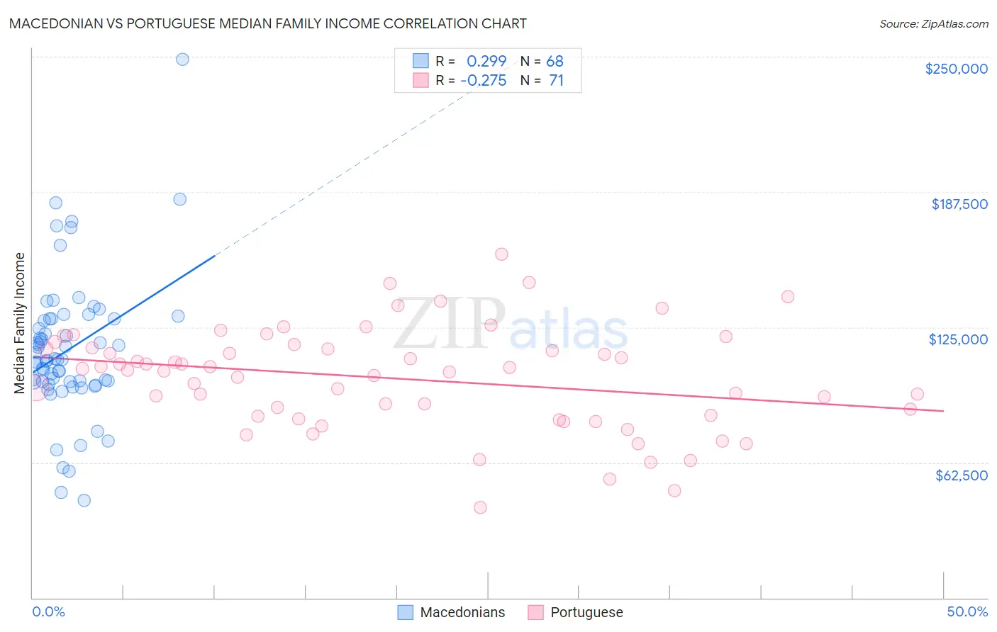 Macedonian vs Portuguese Median Family Income