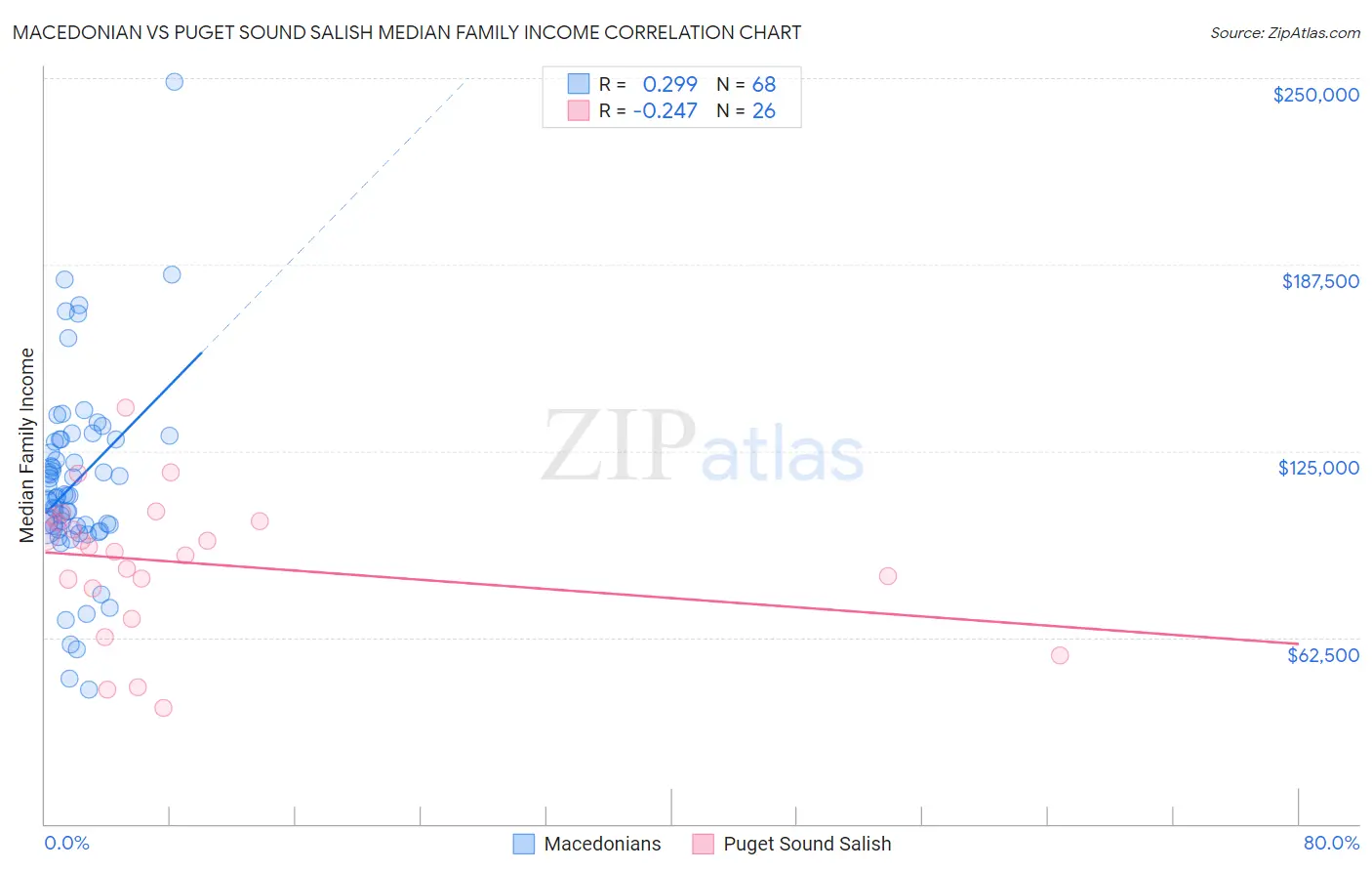 Macedonian vs Puget Sound Salish Median Family Income