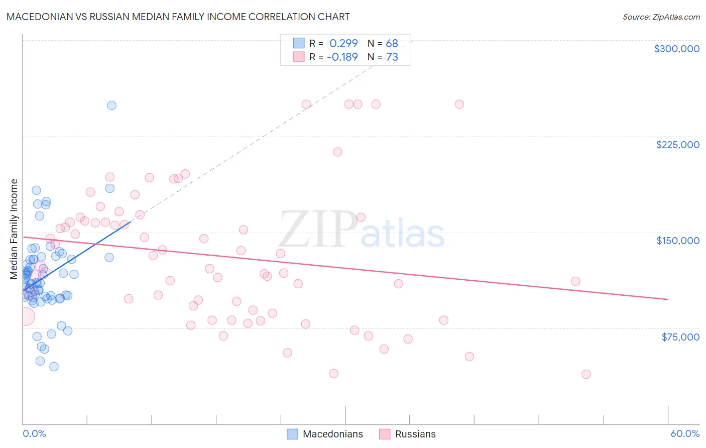 Macedonian vs Russian Median Family Income