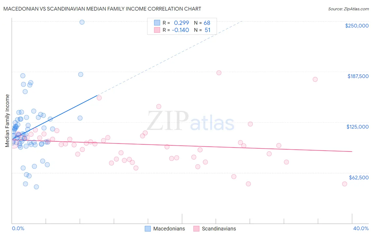 Macedonian vs Scandinavian Median Family Income