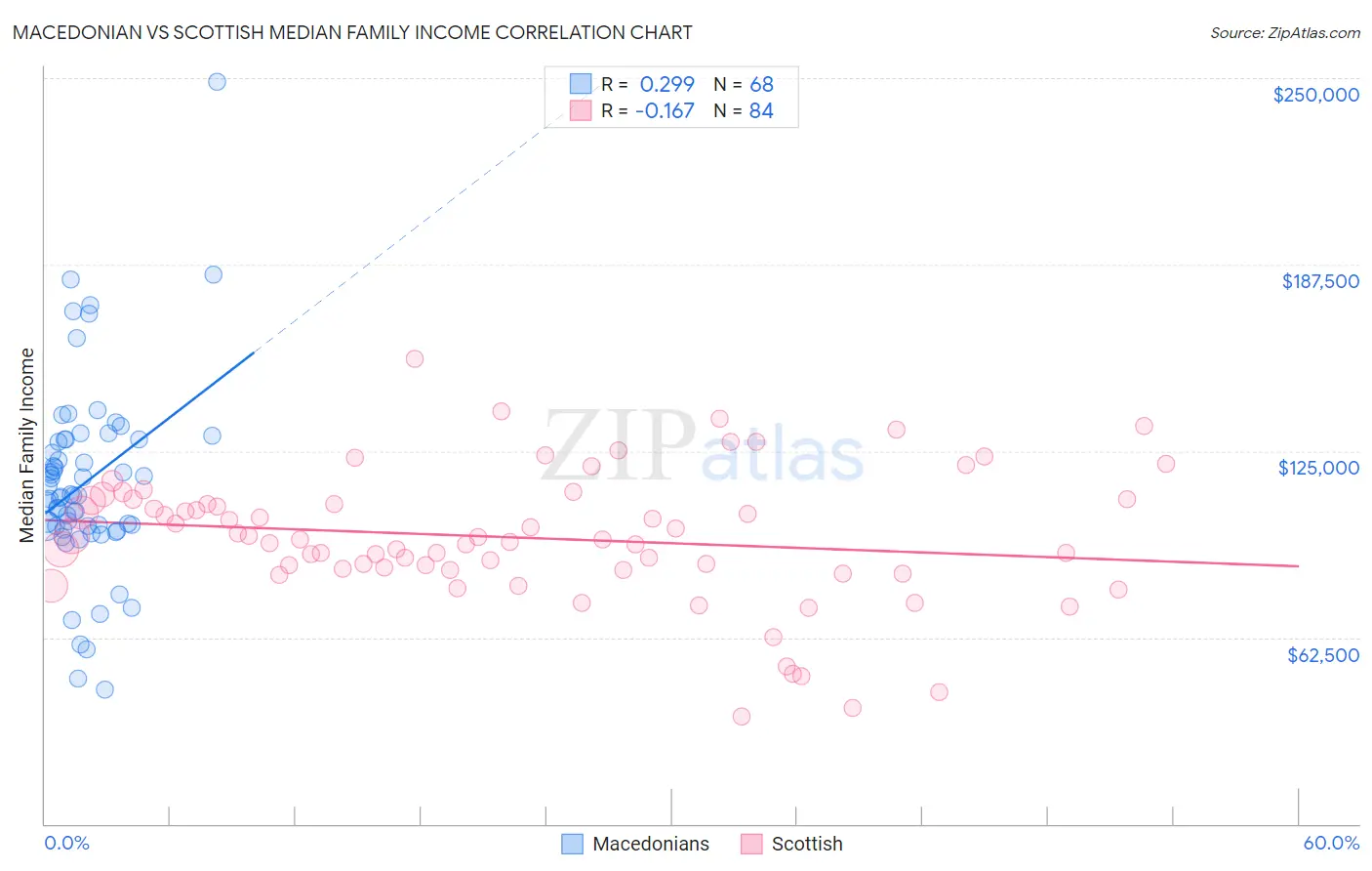 Macedonian vs Scottish Median Family Income