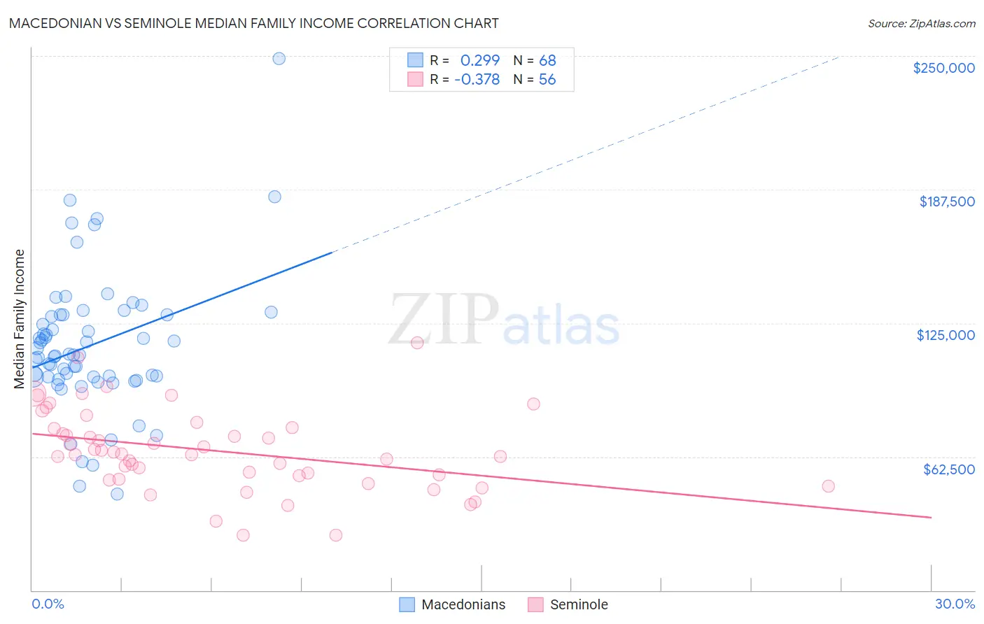 Macedonian vs Seminole Median Family Income