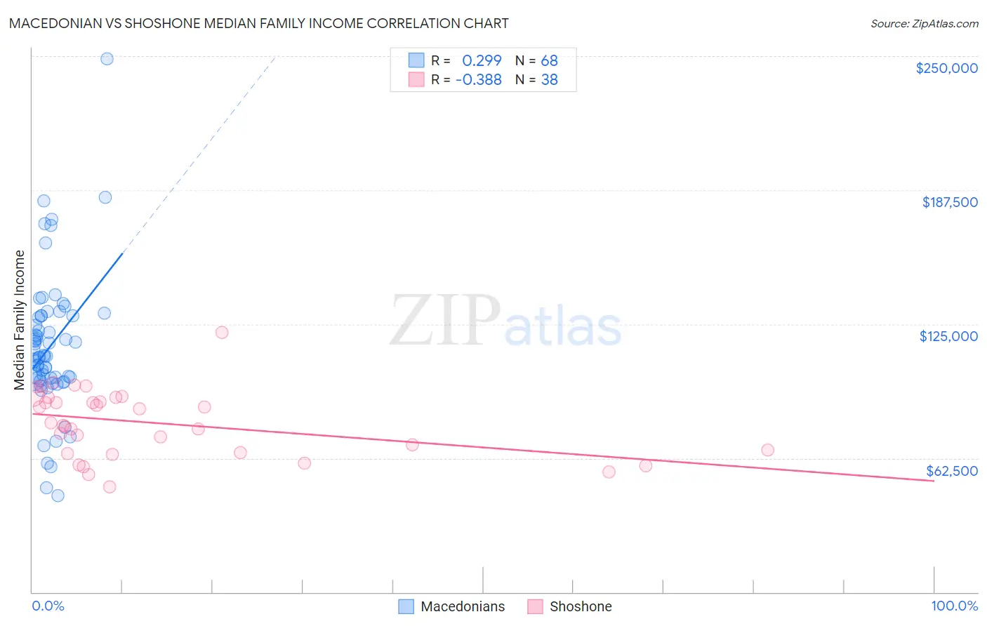 Macedonian vs Shoshone Median Family Income
