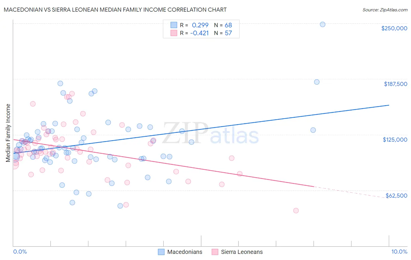 Macedonian vs Sierra Leonean Median Family Income