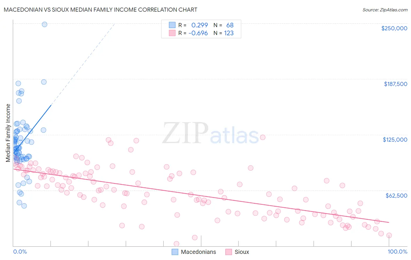 Macedonian vs Sioux Median Family Income