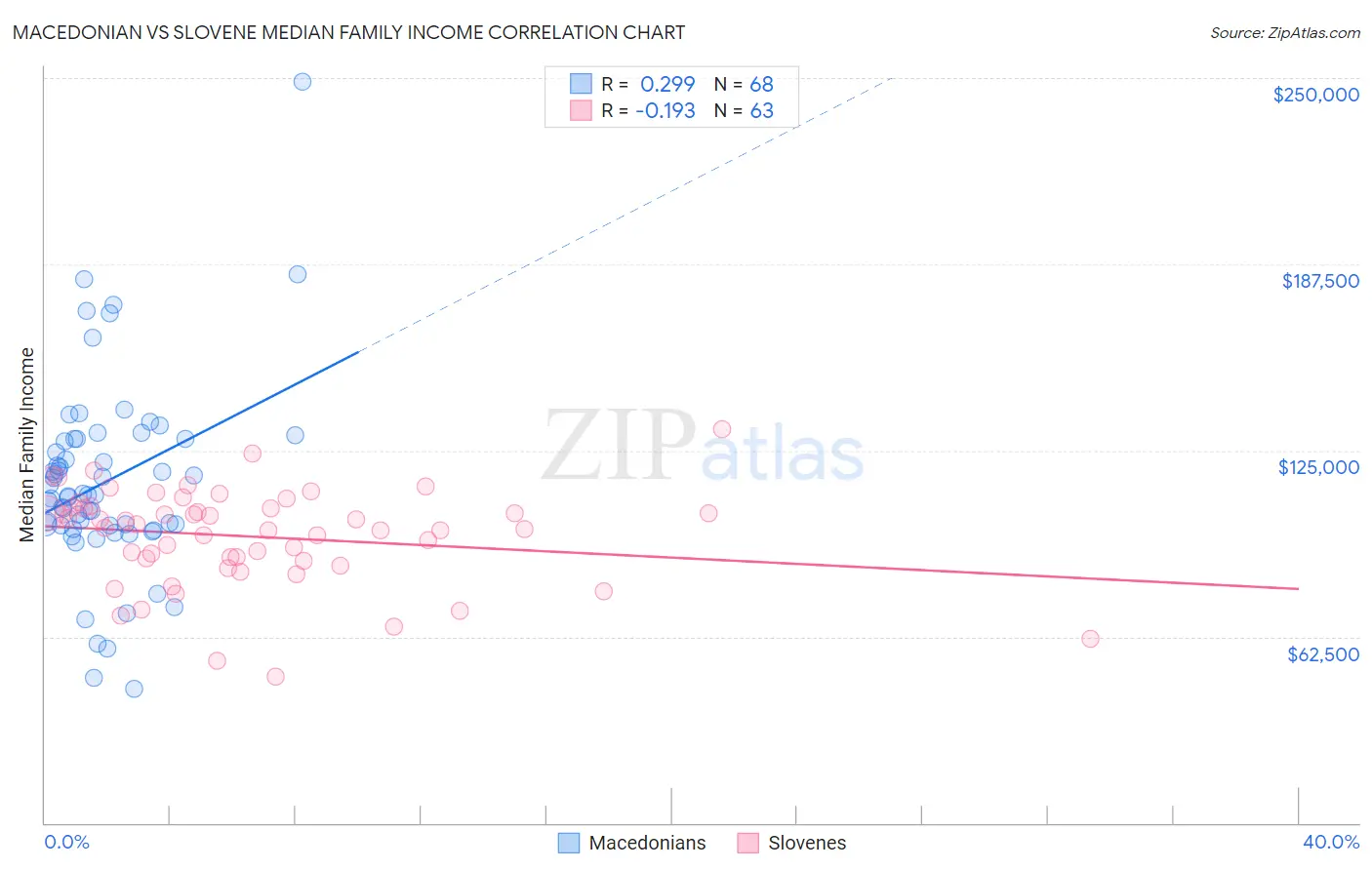 Macedonian vs Slovene Median Family Income