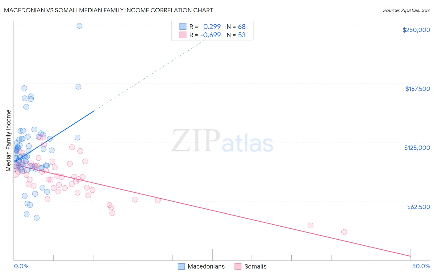 Macedonian vs Somali Median Family Income